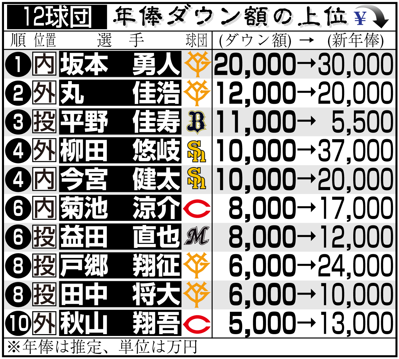 【イラスト】12球団の年俸ダウン額上位
