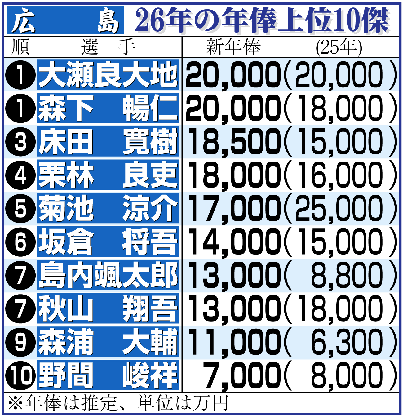 【イラスト】広島選手年俸上位10傑