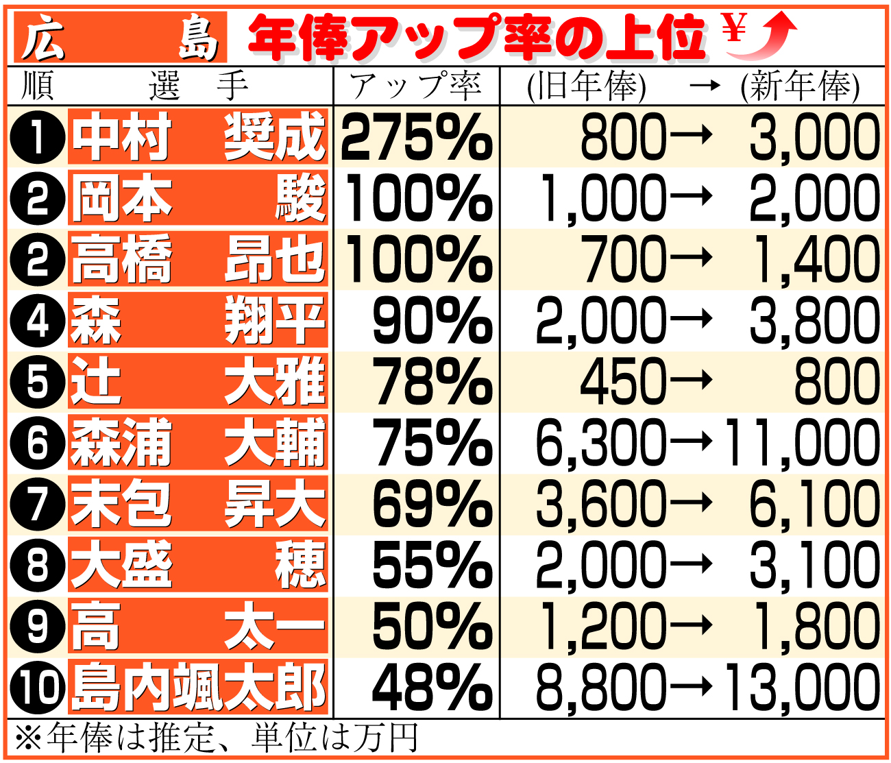 【イラスト】広島選手の年俸アップ率上位