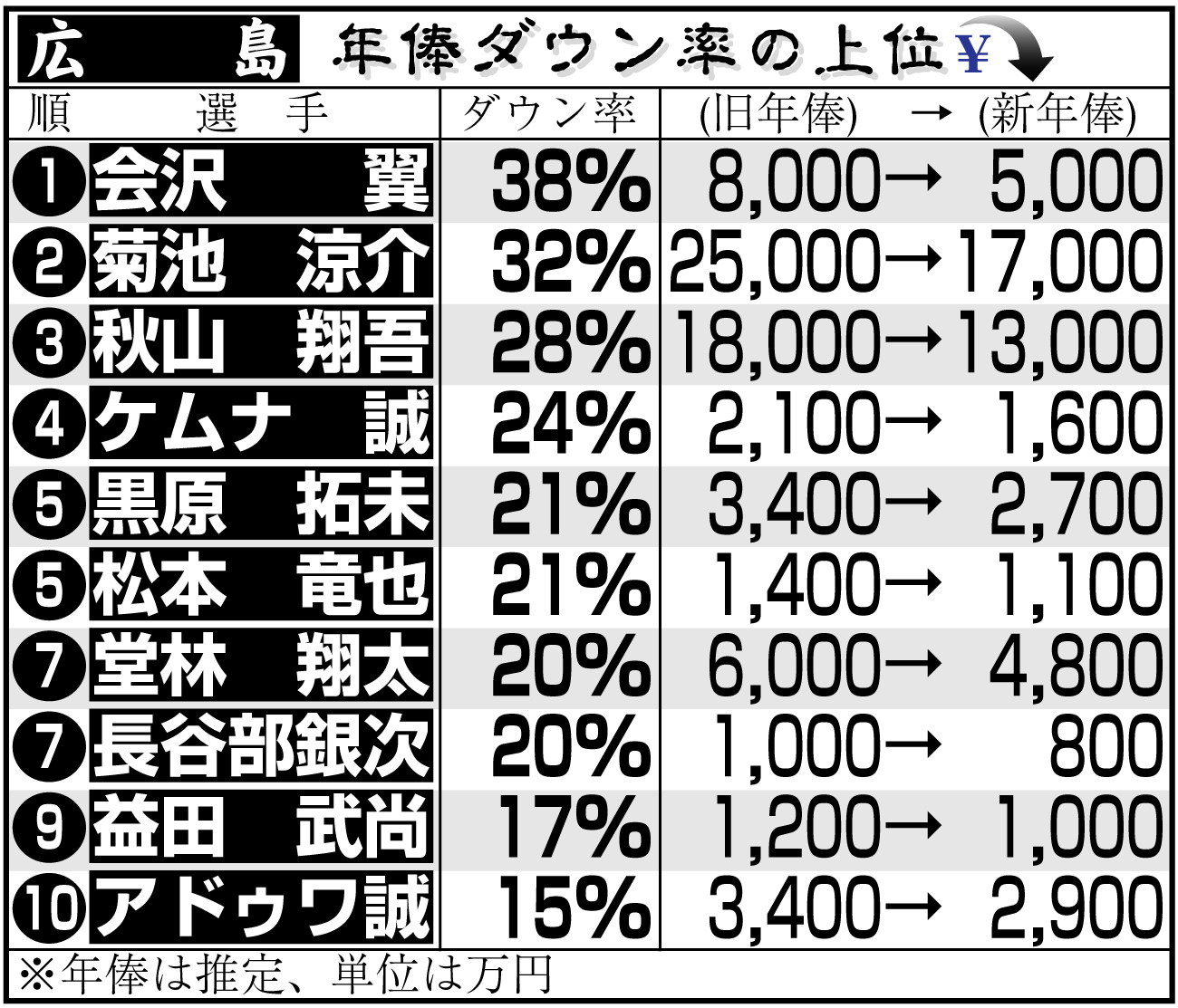 【イラスト】広島選手の年俸ダウン率上位