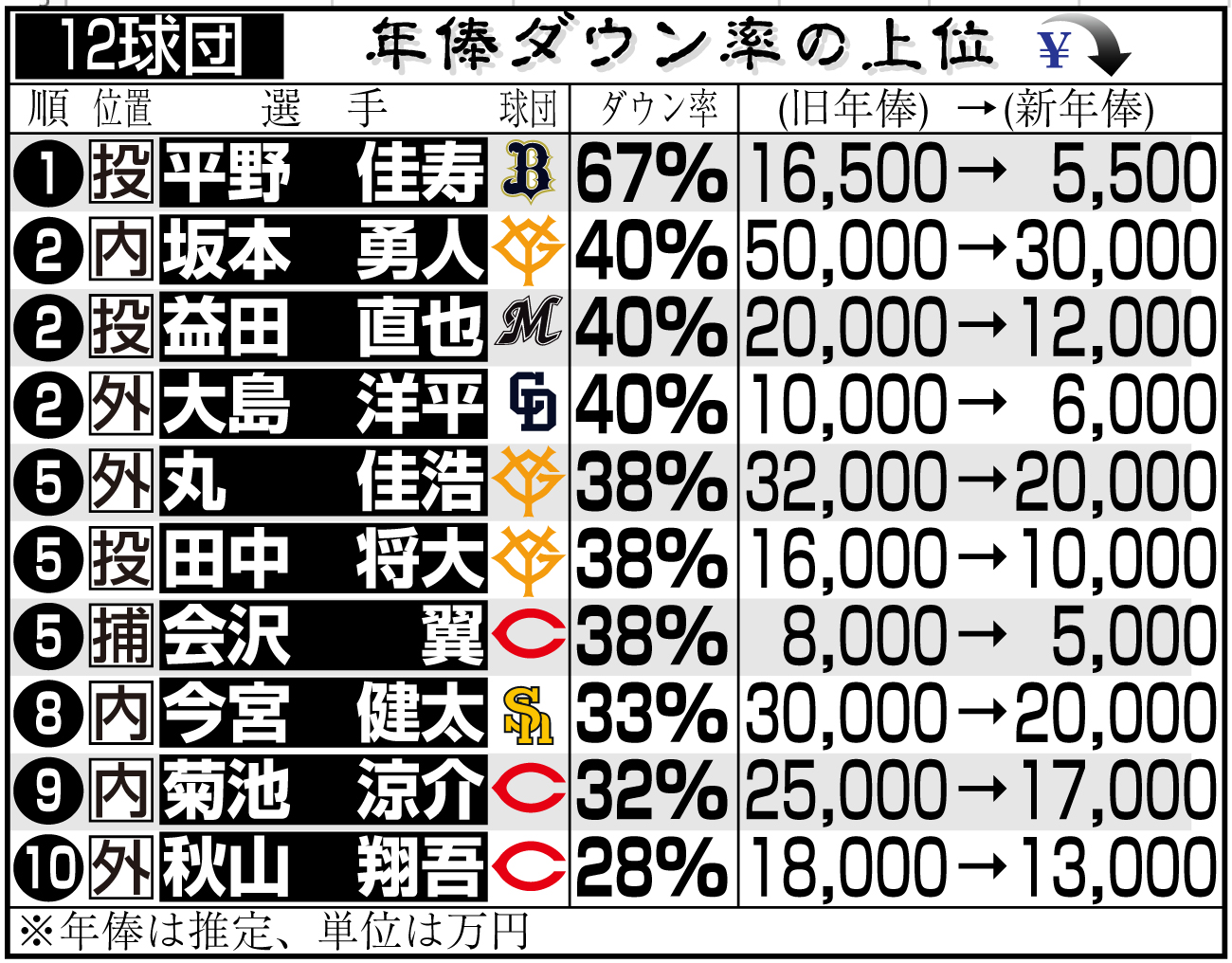 【イラスト】12球団の年俸ダウン率上位