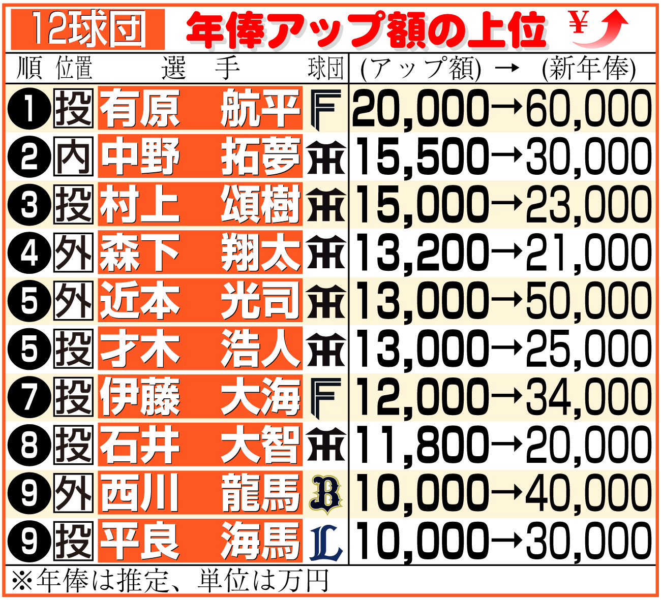 【イラスト】12球団の年俸アップ額上位選手10傑