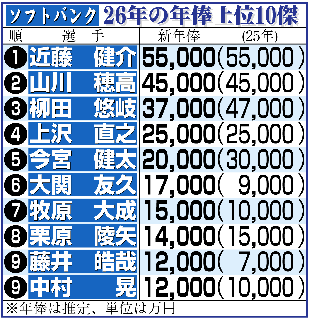 【イラスト】ソフトバンク選手年俸上位10傑