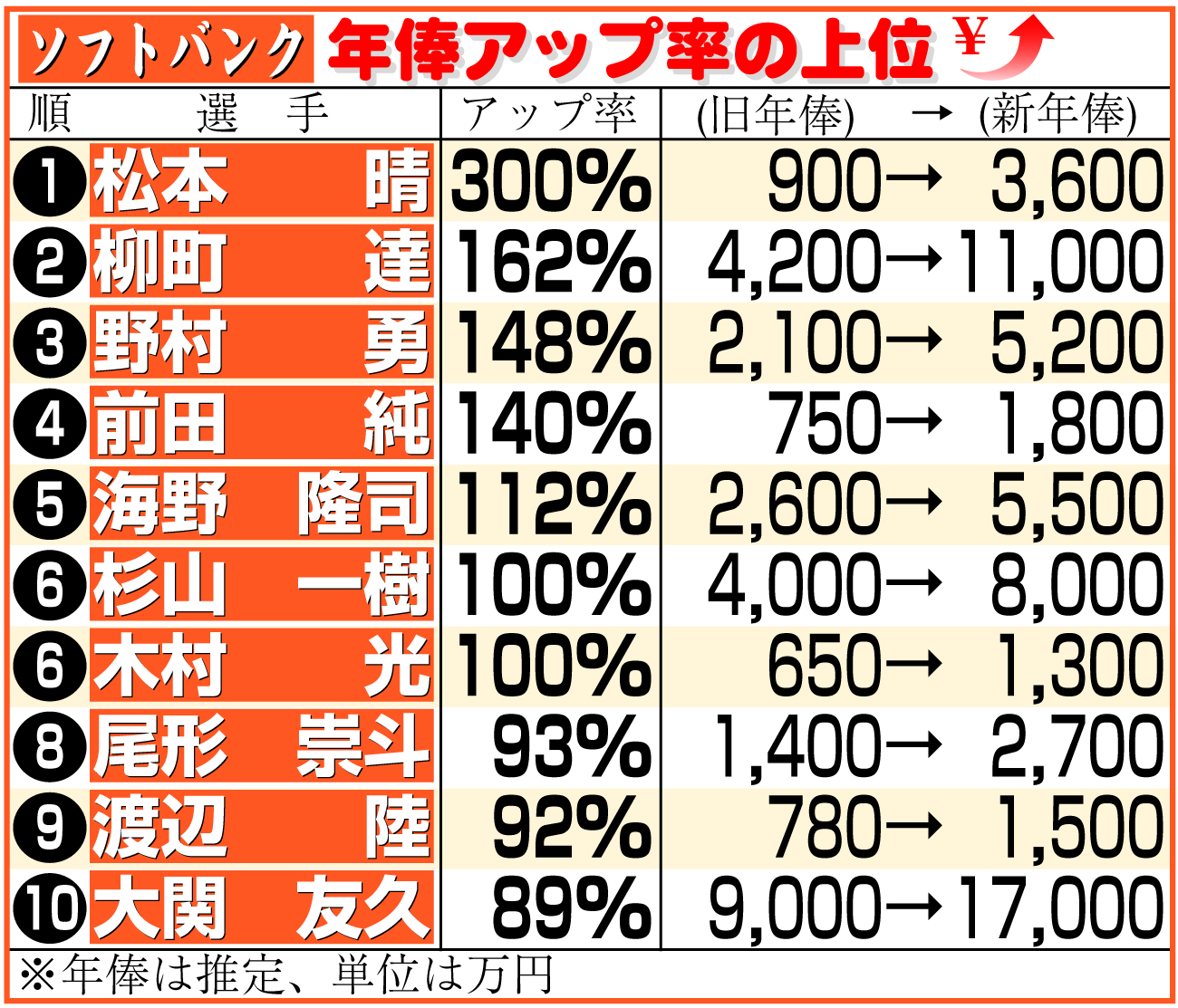 【イラスト】ソフトバンク選手の年俸アップ率上位