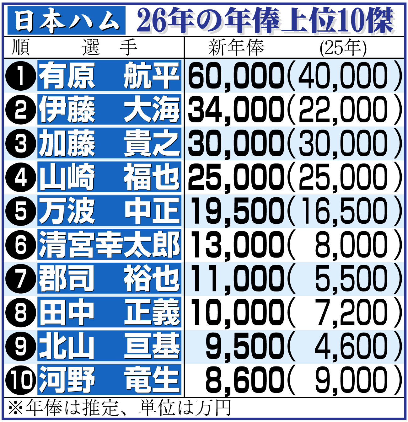 【イラスト】日本ハム選手年俸上位10傑