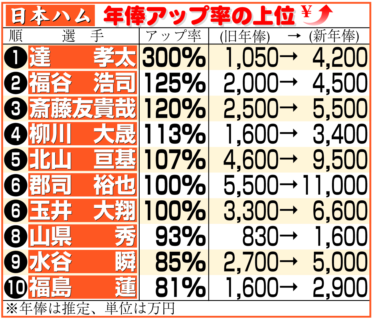 【イラスト】日本ハム選手の年俸アップ率上位