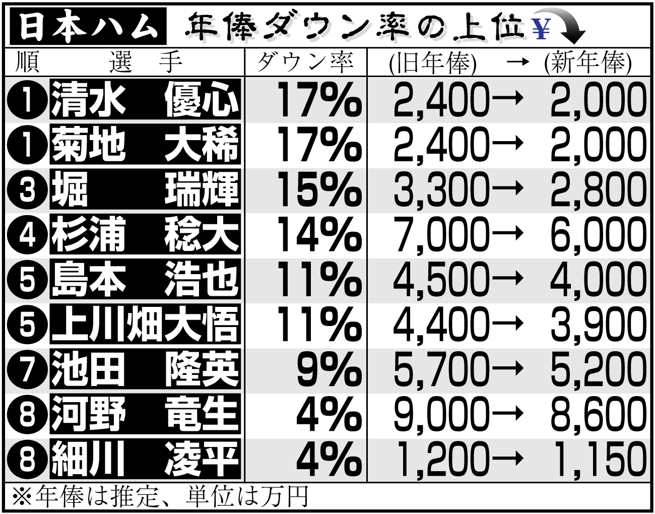 【イラスト】日本ハム選手の年俸ダウン率上位