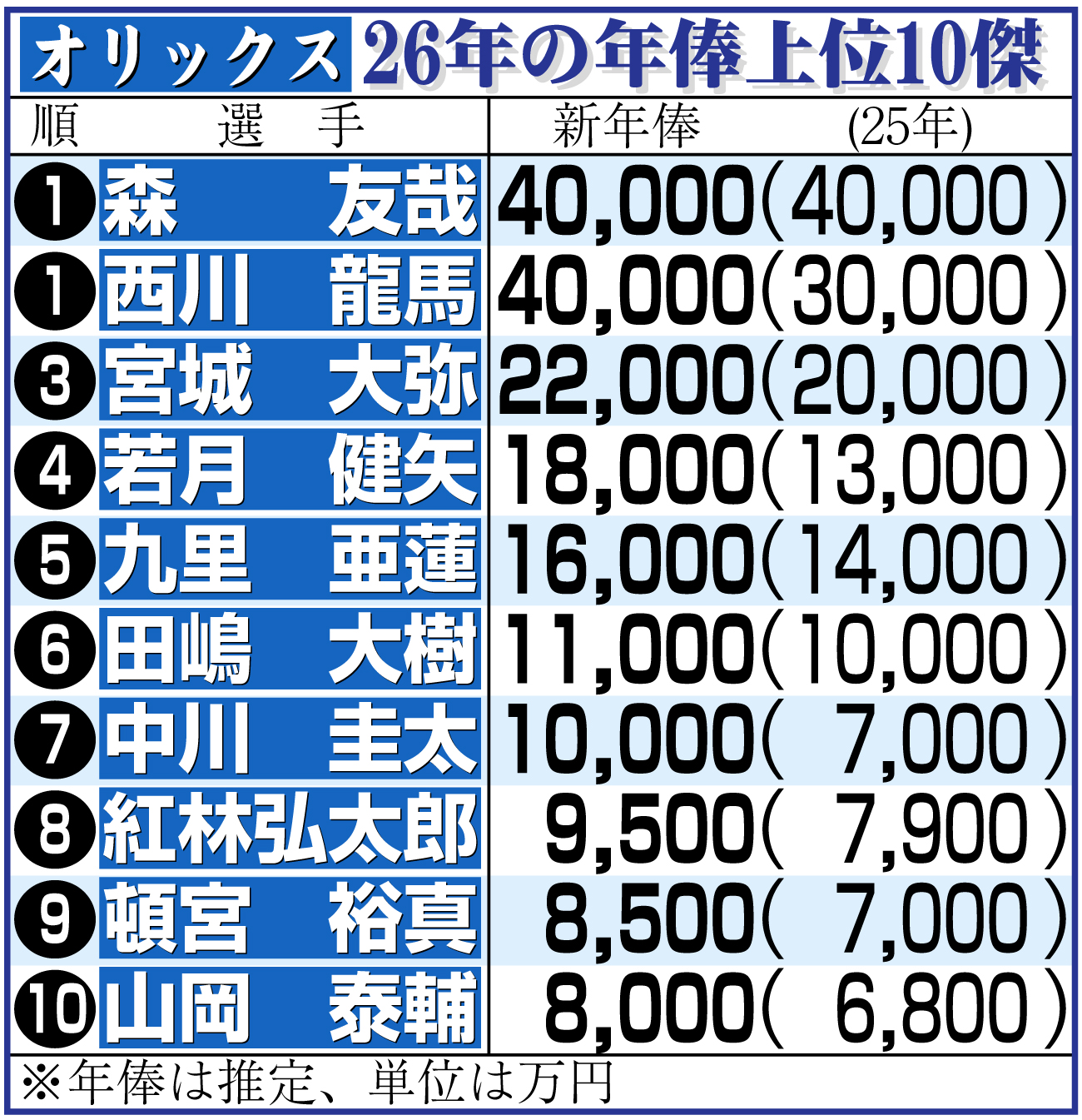 【イラスト】オリックス選手年俸上位10傑