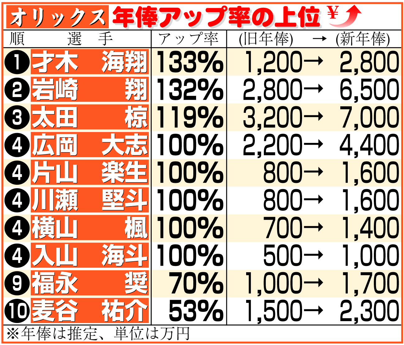 【イラスト】オリックス選手の年俸アップ率上位