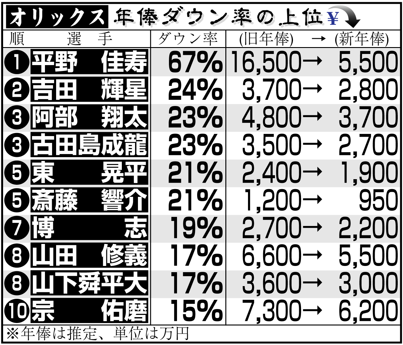 【イラスト】オリックス選手の年俸ダウン率上位