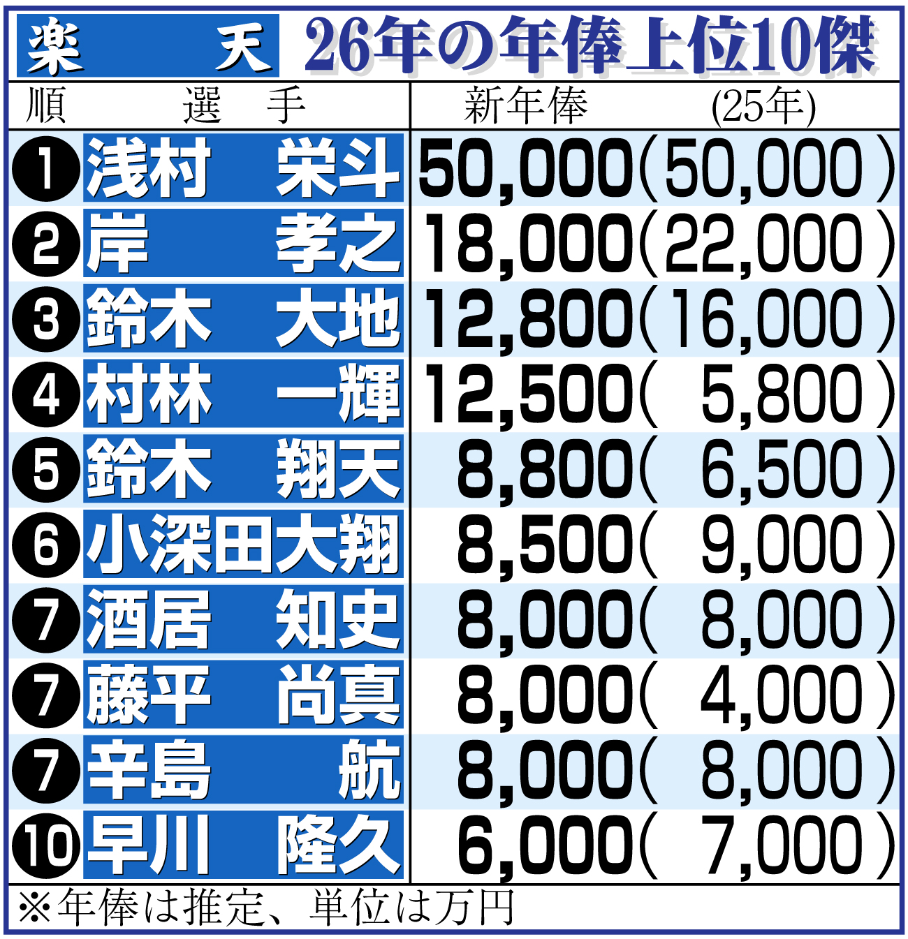 【イラスト】楽天選手年俸上位10傑