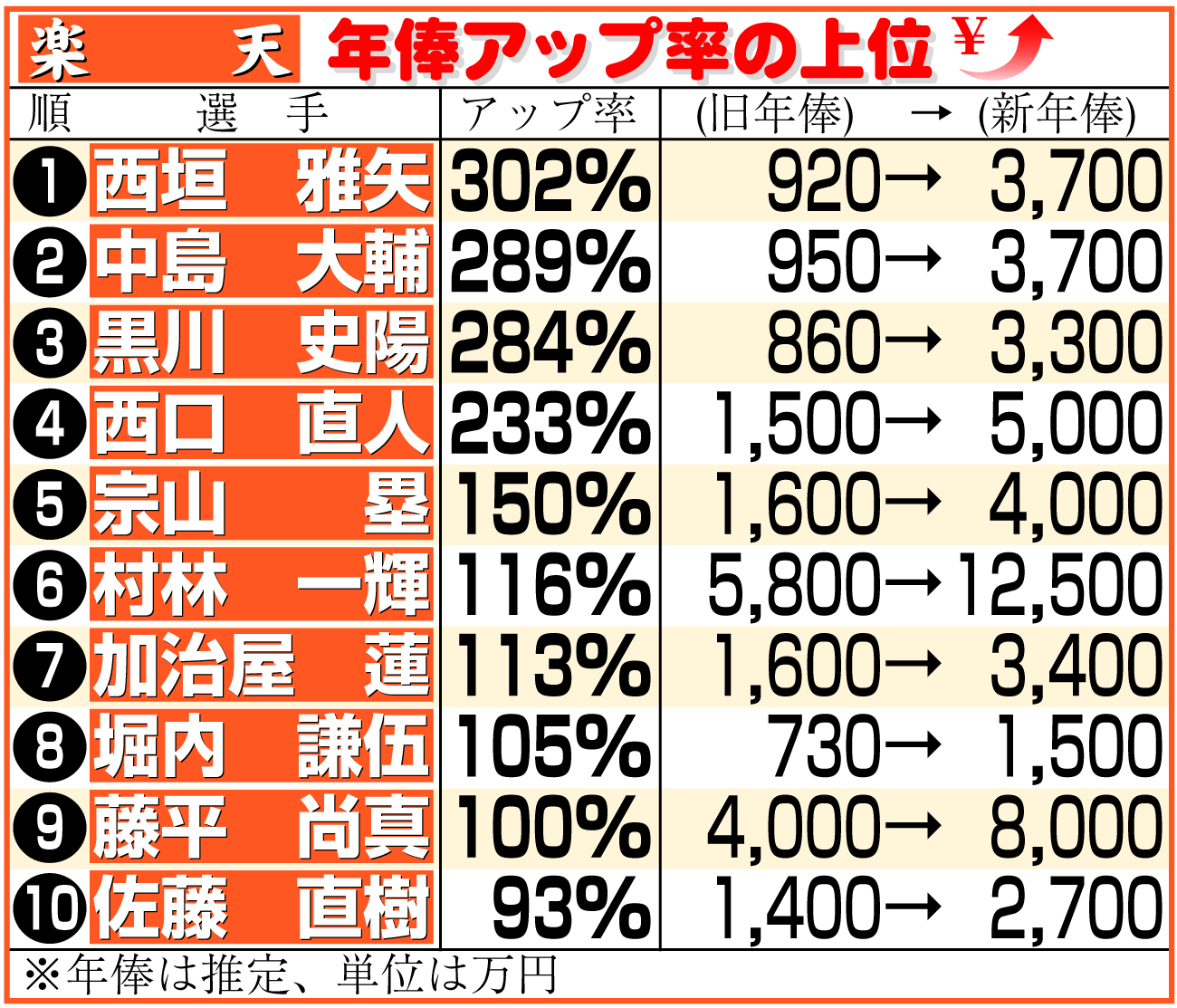 【イラスト】楽天選手の年俸アップ率上位