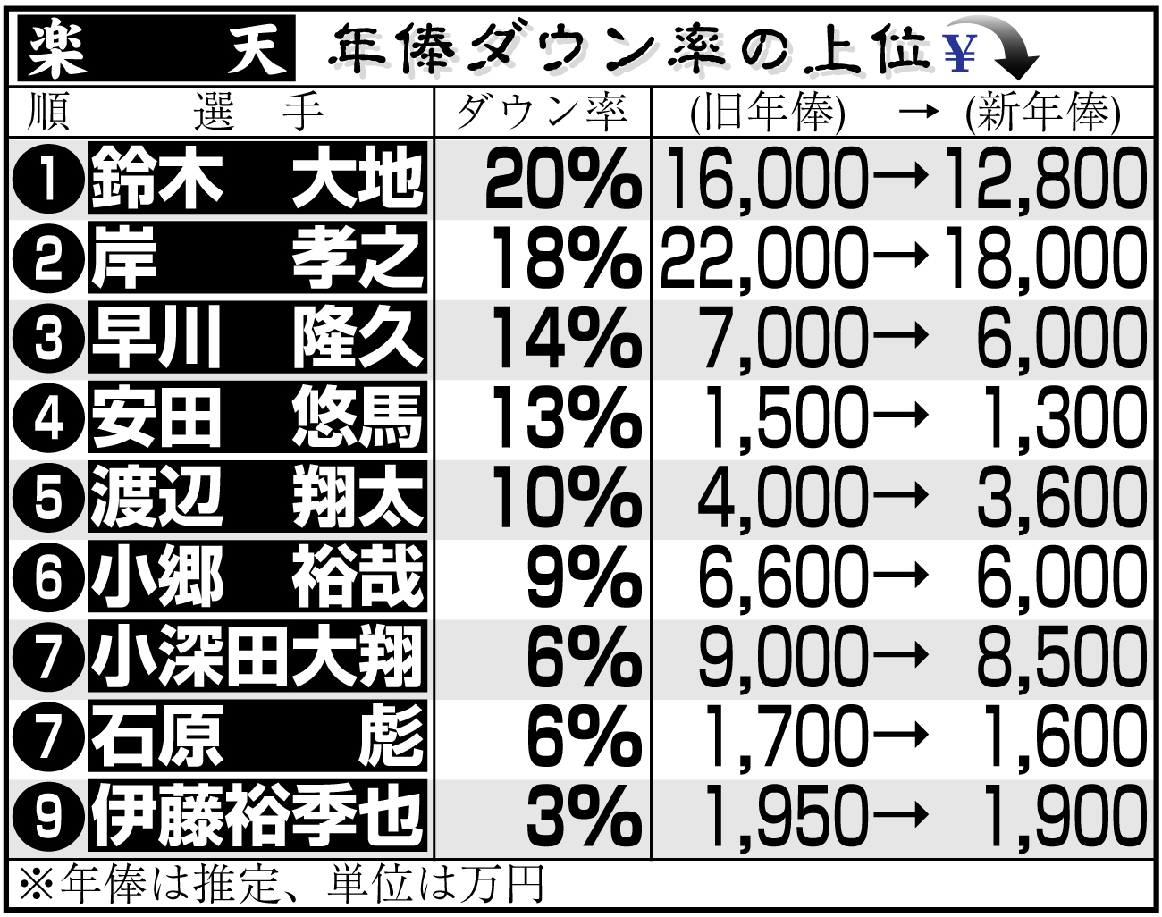 【イラスト】楽天選手の年俸ダウン率上位