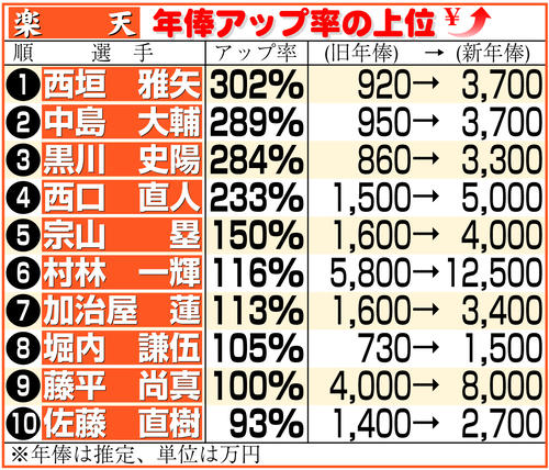 楽天】浅村栄斗がトップで5億円 最大増額は村林一輝の6700万円／年俸