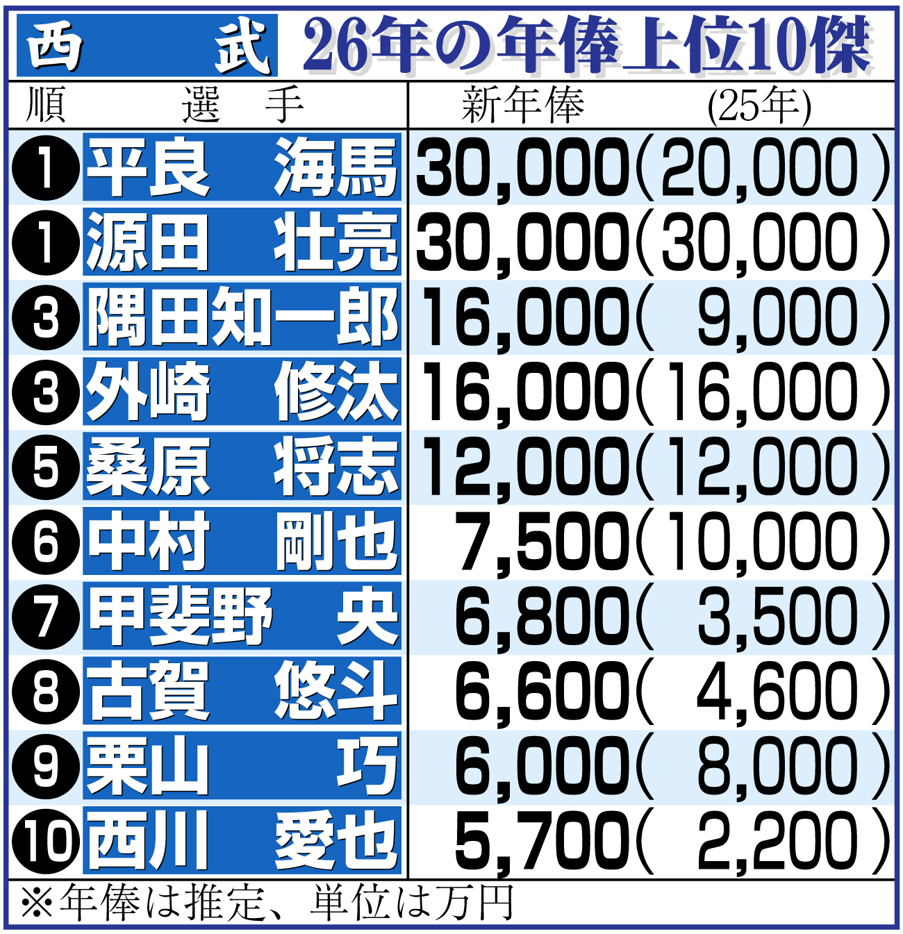 【イラスト】西武選手年俸上位10傑