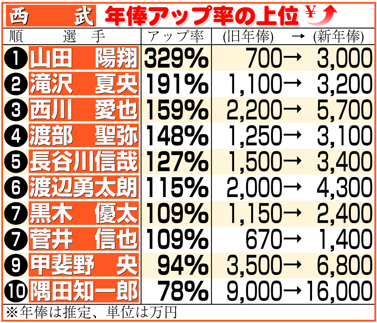 【イラスト】西武選手の年俸アップ率上位