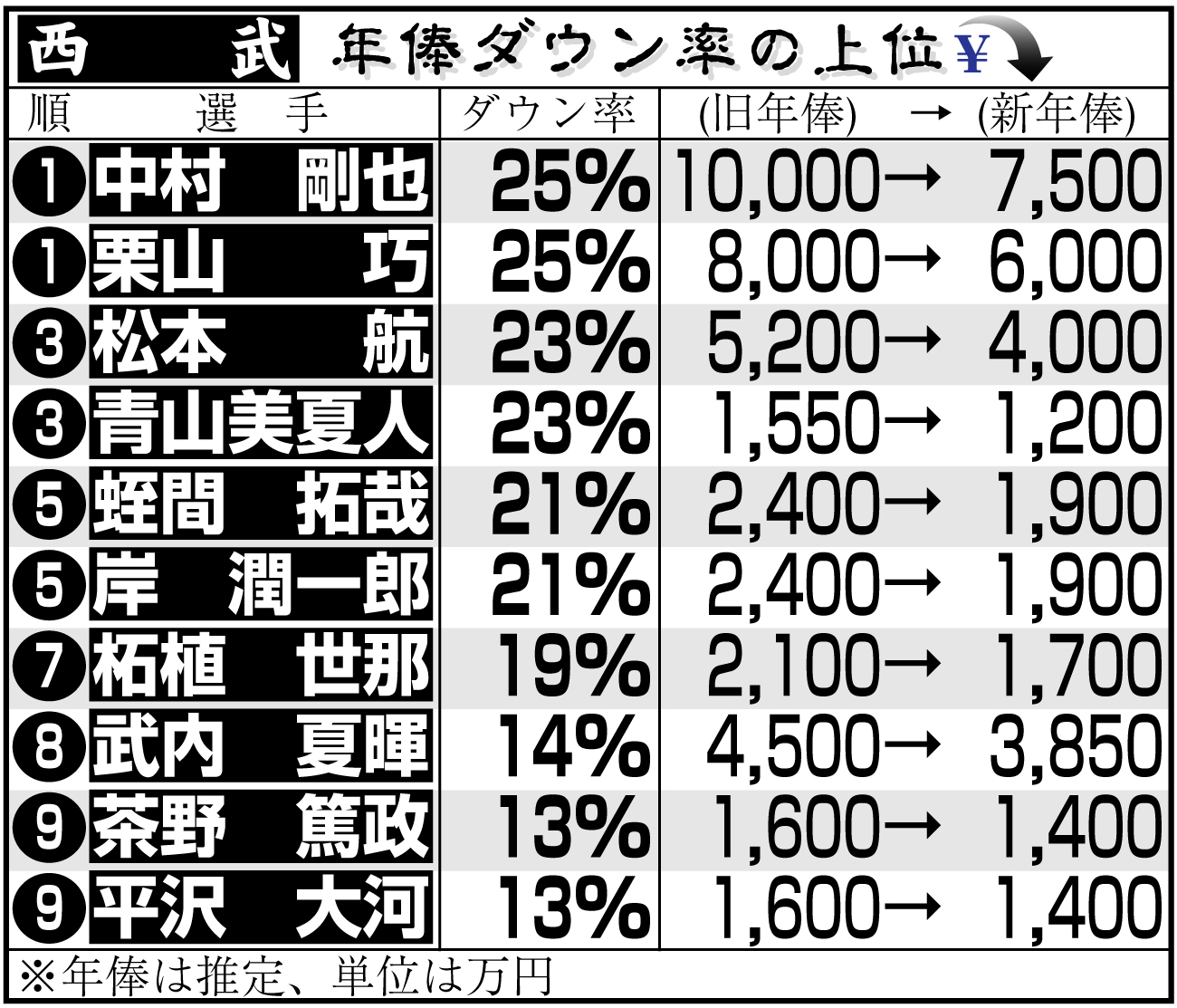 【イラスト】西武選手の年俸ダウン率上位