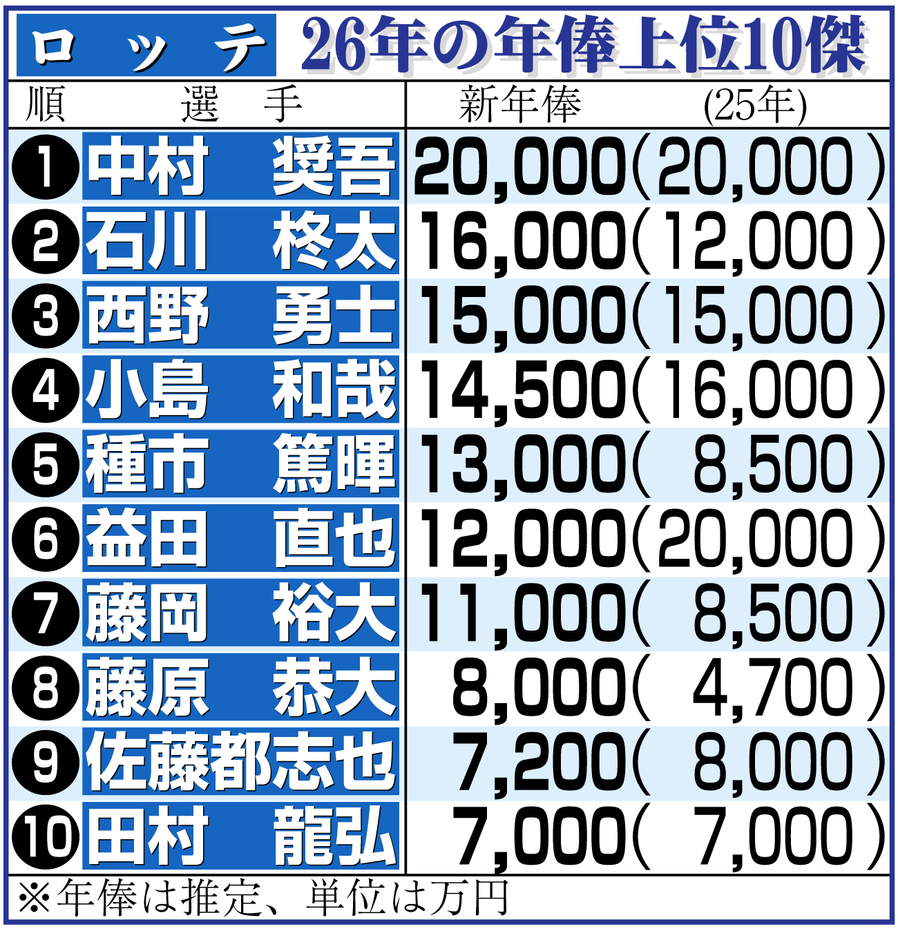 【イラスト】ロッテ選手年俸上位10傑