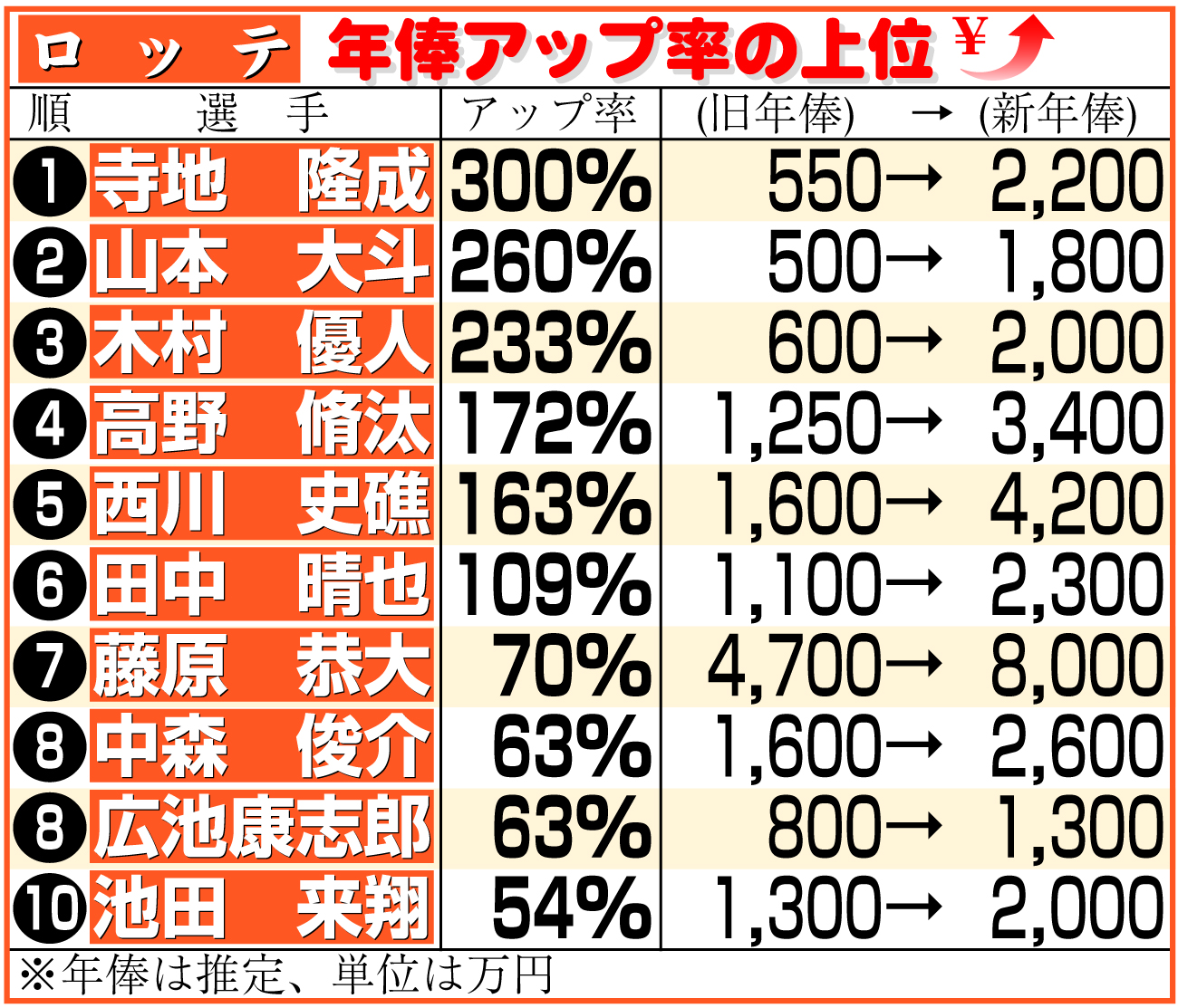 【イラスト】ロッテ選手の年俸アップ率上位