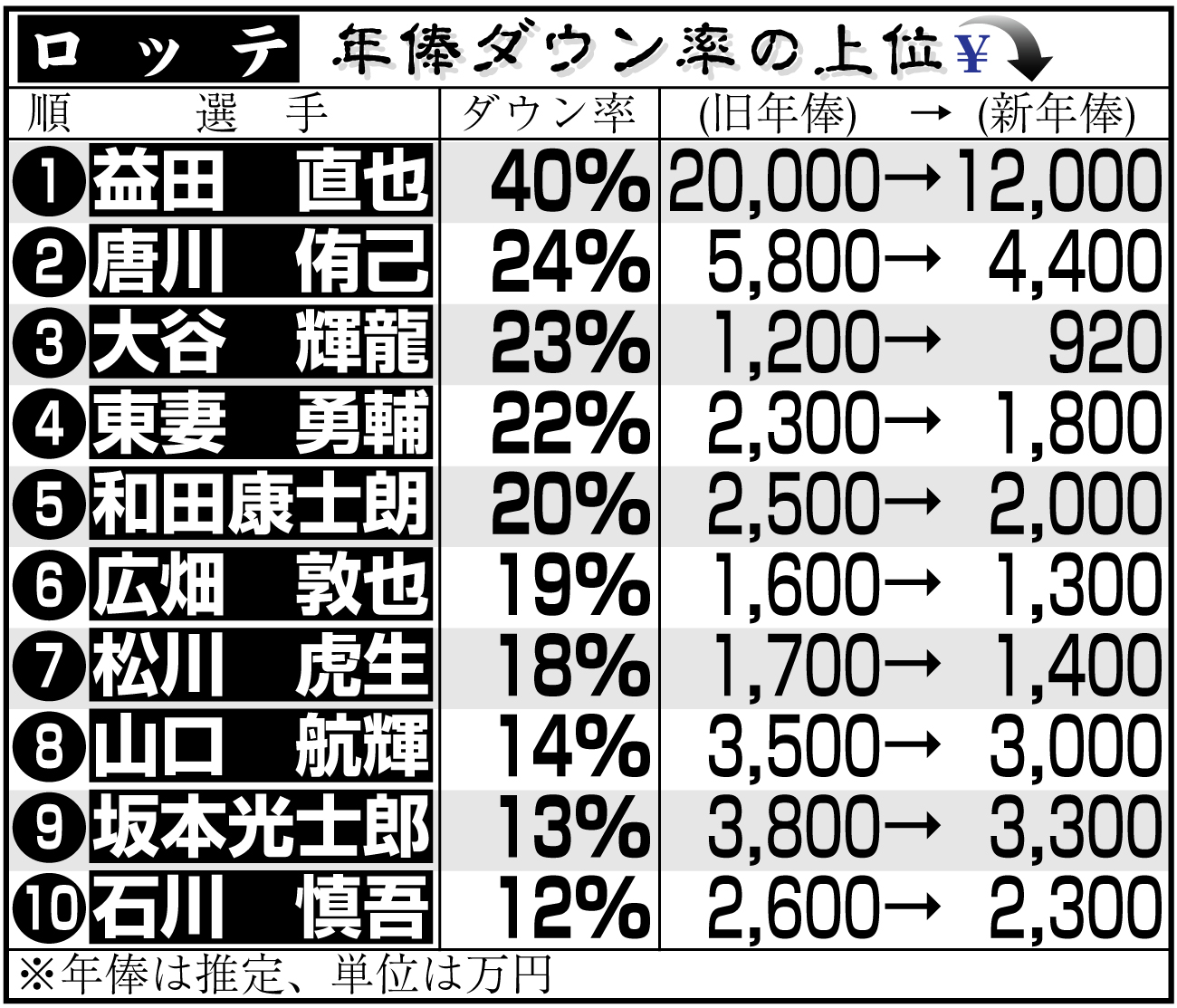 【イラスト】ロッテ選手の年俸ダウン率上位