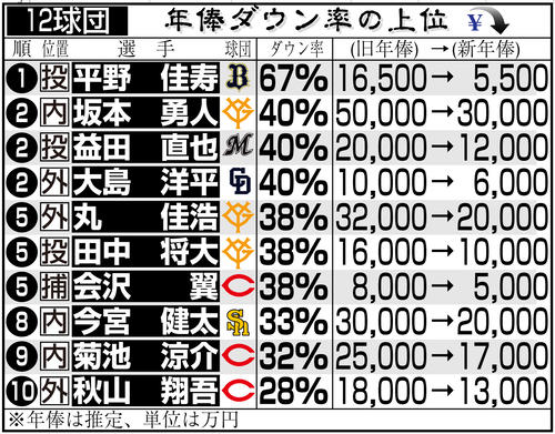 【イラスト】12球団の年俸ダウン率上位