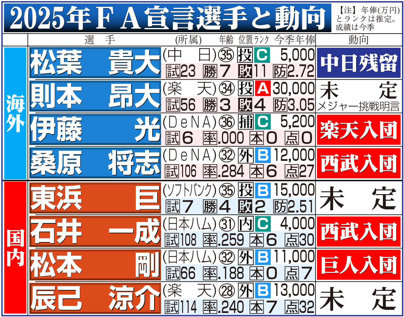 【イラスト】2025年FA宣言選手と動向（11月26日現在）