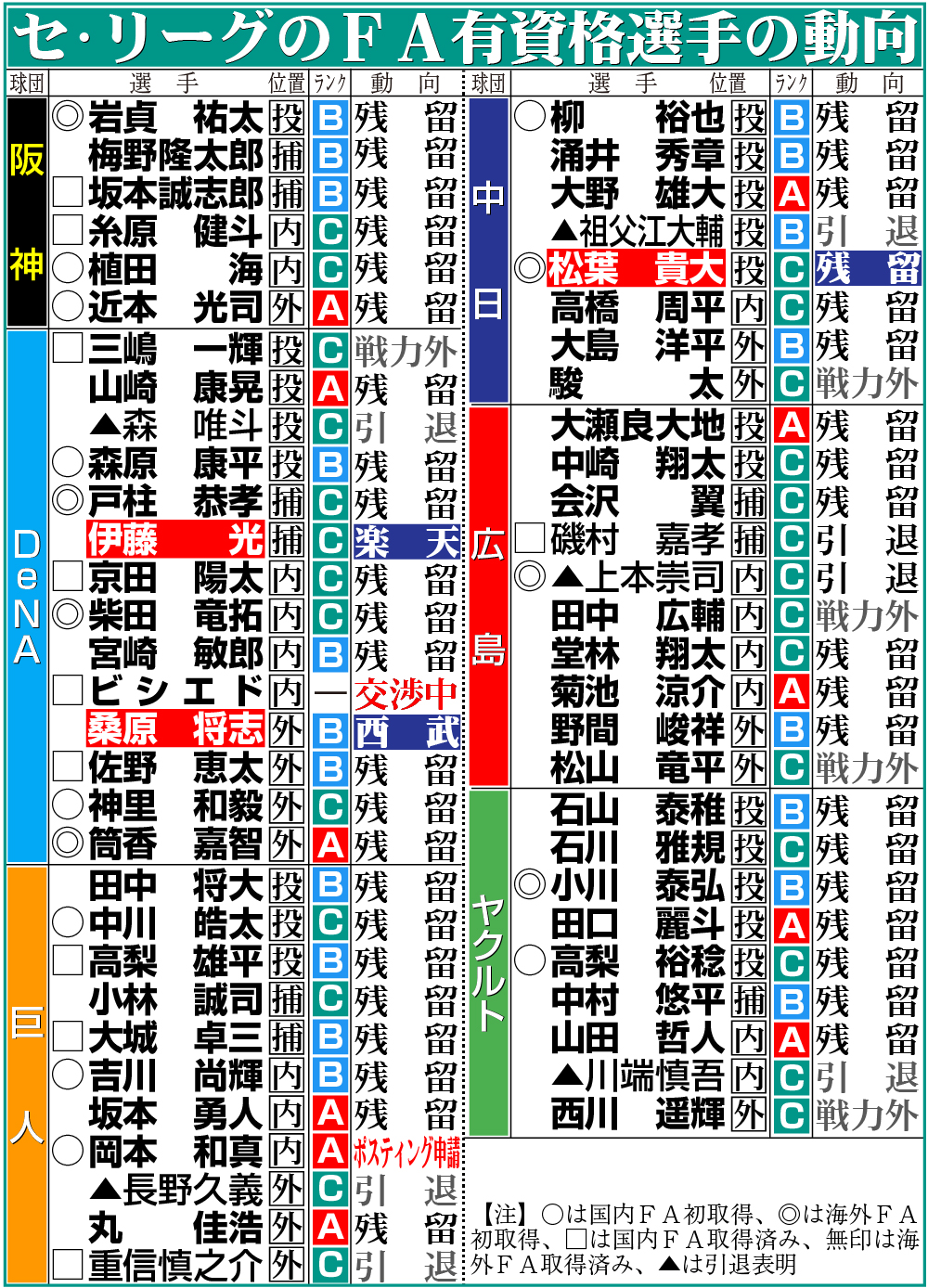 【イラスト】セ･リーグのFA有資格選手の動向
