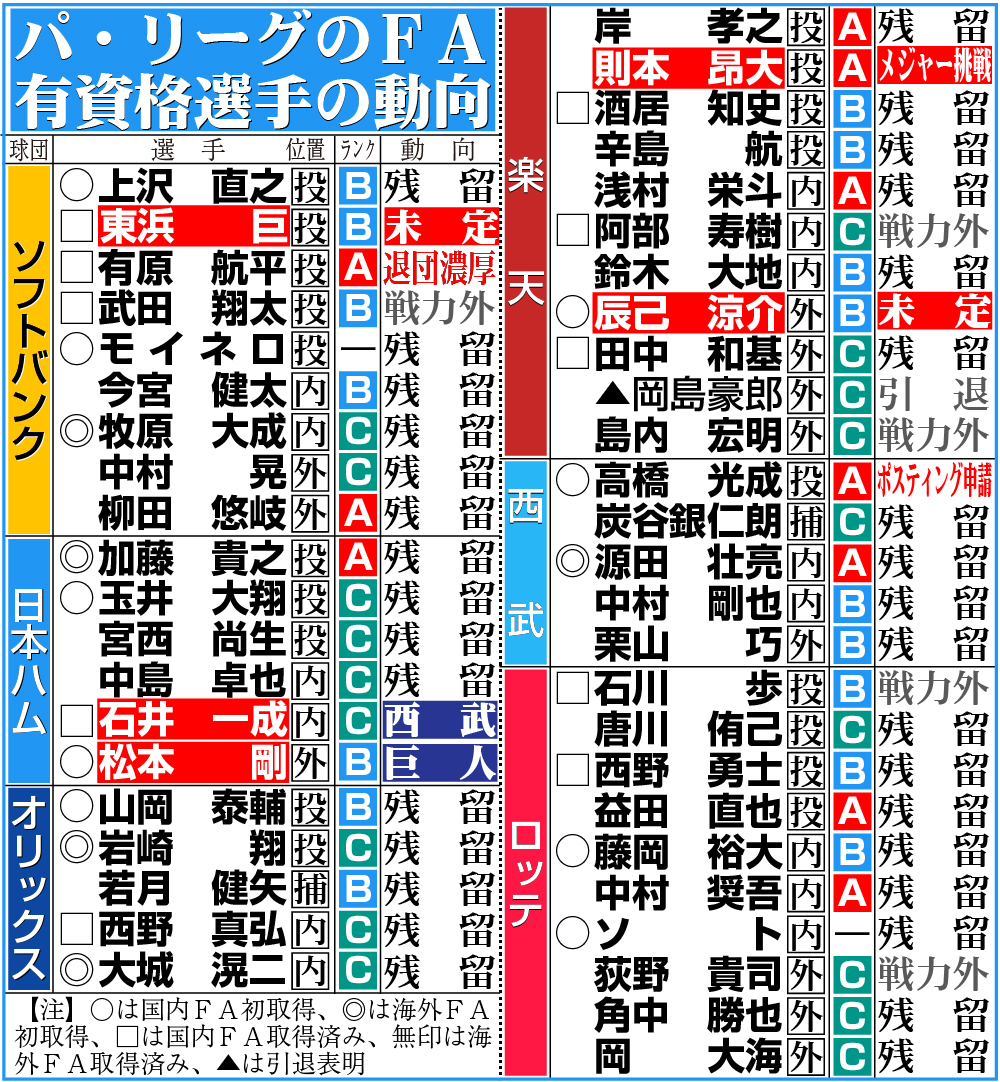 【イラスト】パ･リーグのFA有資格選手の動向