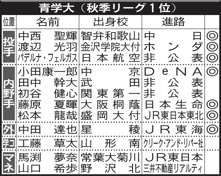 青学大（秋季リーグ1位）4年生の進路