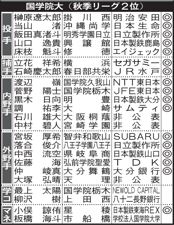 国学院大（秋季リーグ2位）4年生の進路