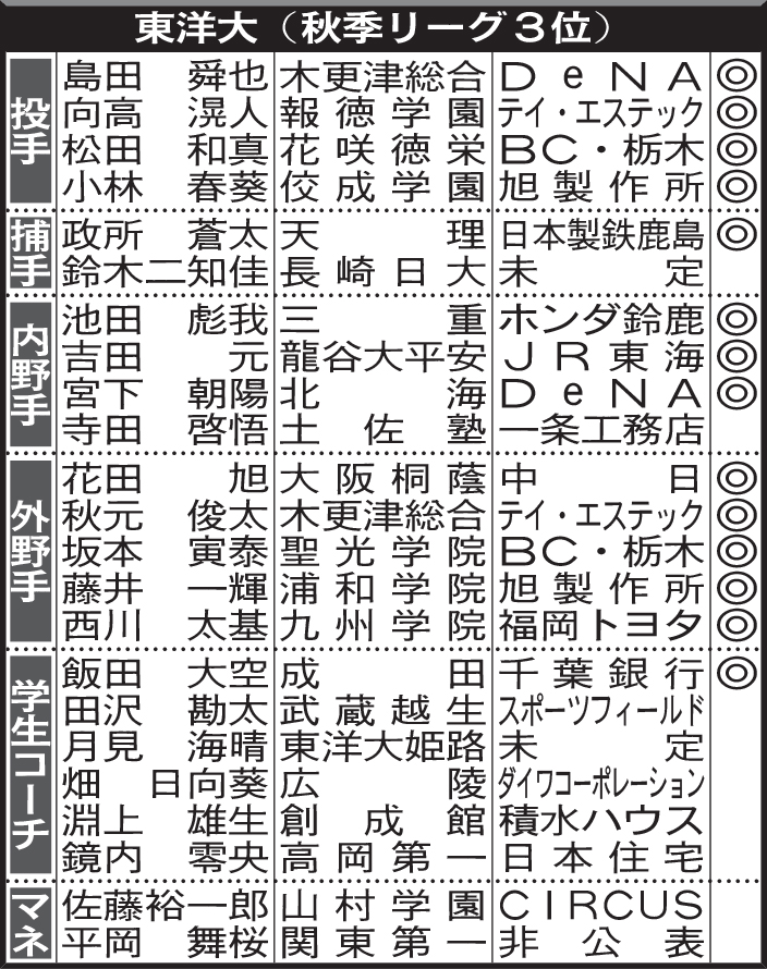 東洋大（秋季リーグ3位）4年生の進路