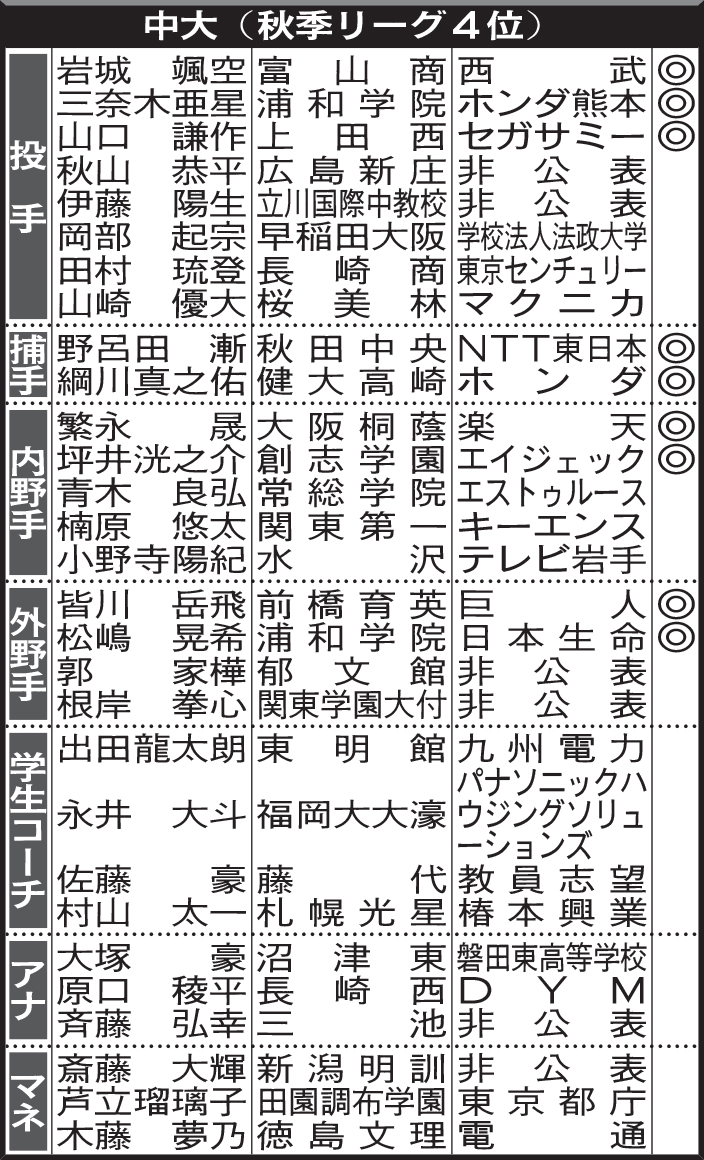 中大（秋季リーグ4位）4年生の進路