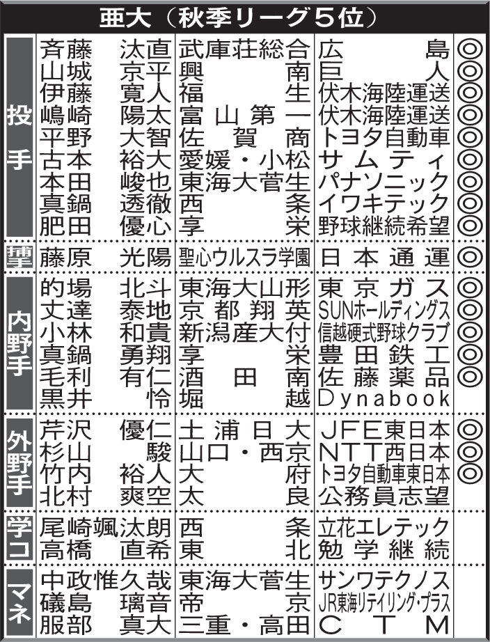 亜大（秋季リーグ5位）4年生の進路