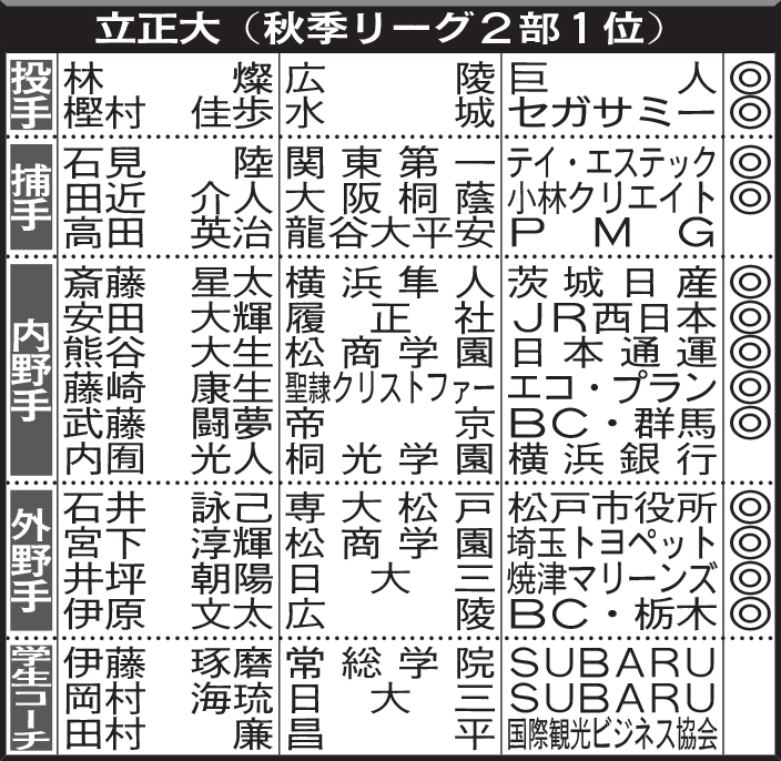 立正大（秋季リーグ2部1位）4年生の進路
