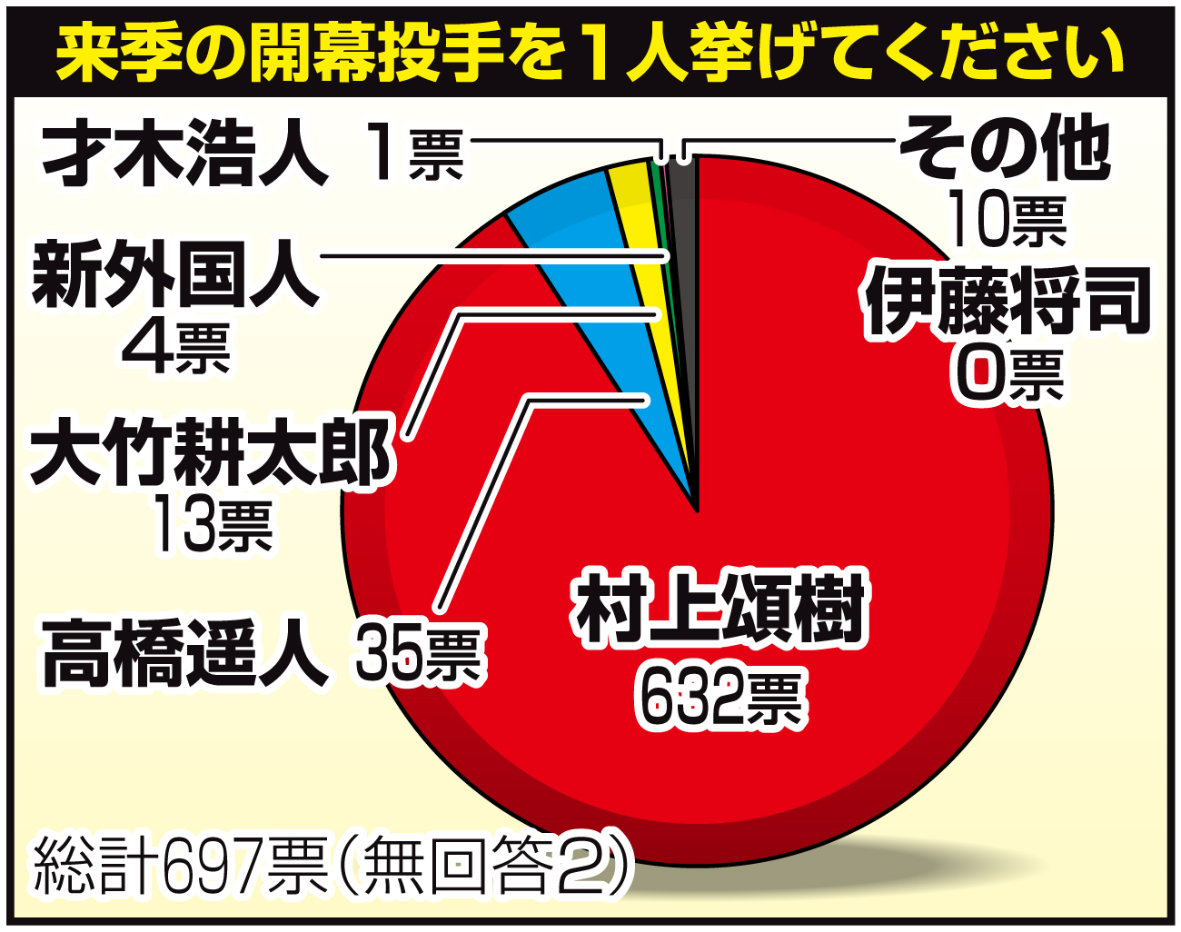 【イラスト】来季の開幕投手を１人挙げてください