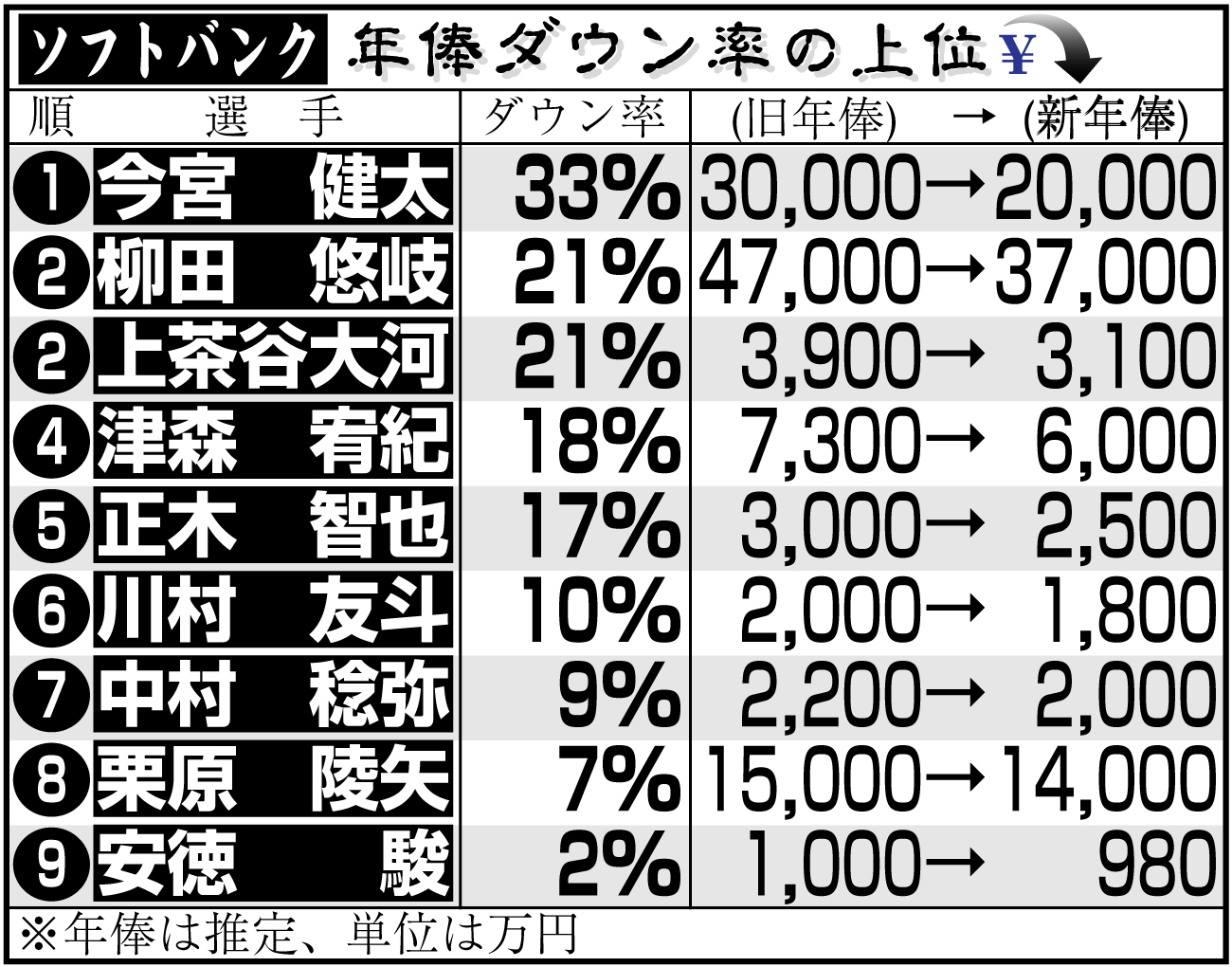 【イラスト】ソフトバンク選手の年俸ダウン率上位