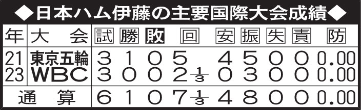 日本ハム伊藤の主要国際大会成績