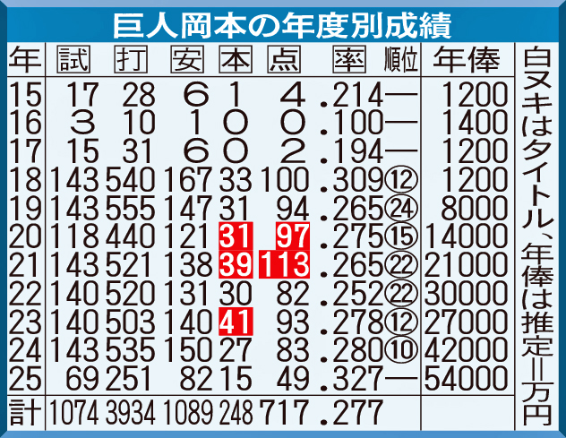 巨人岡本の年度別成績