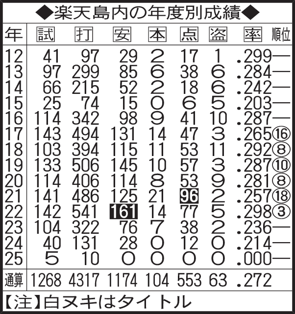 楽天島内の年度別成績
