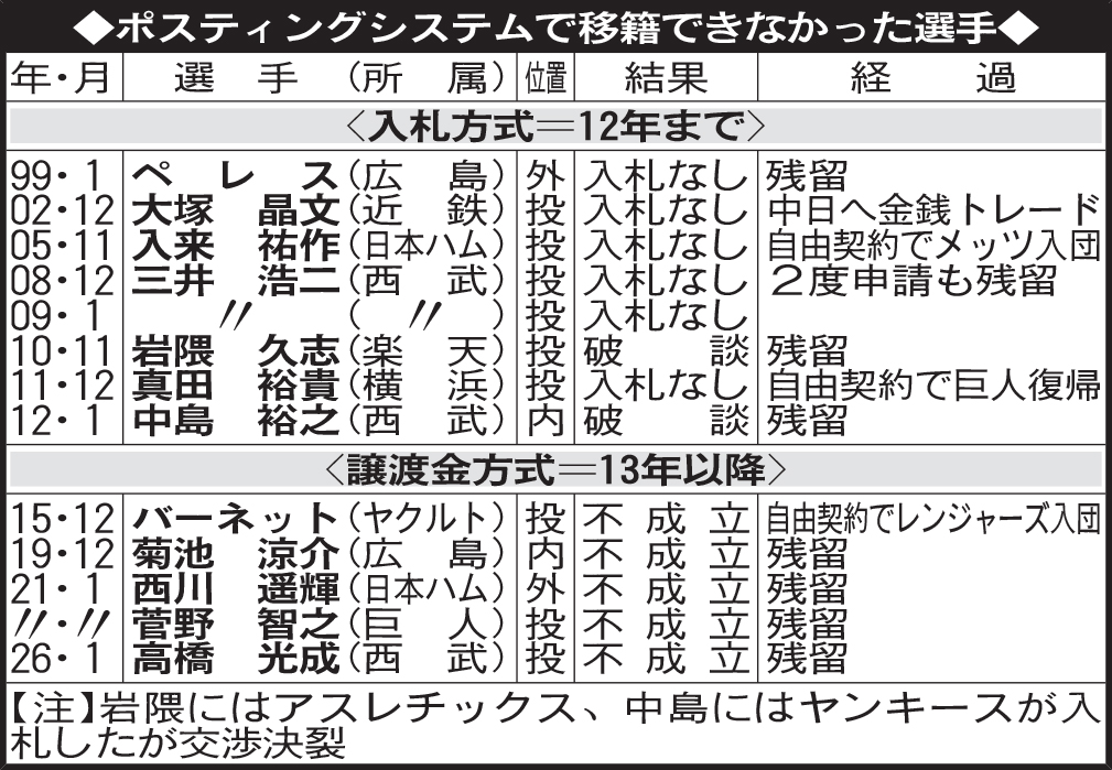 ポスティングシステムで移籍できなかった選手