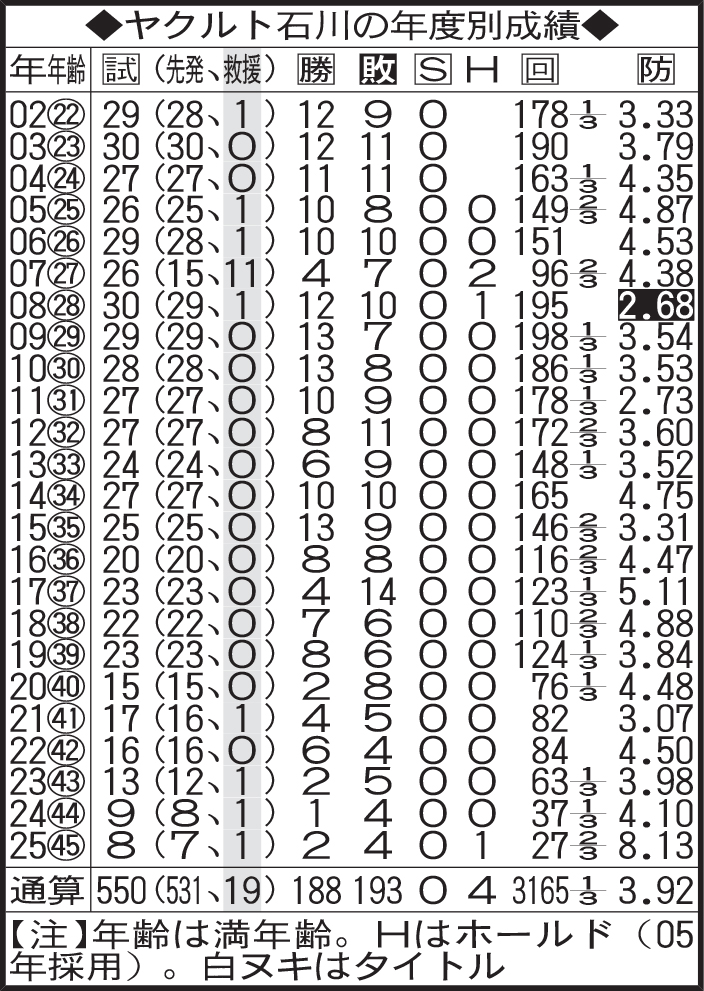 ヤクルト石川の年度別成績