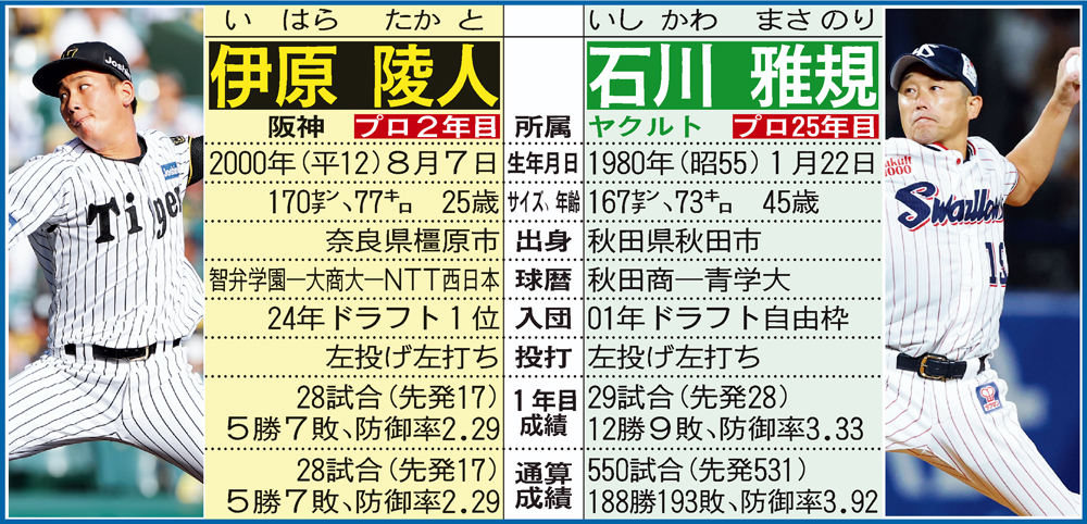 【イラスト】阪神伊原とヤクルト石川の比較