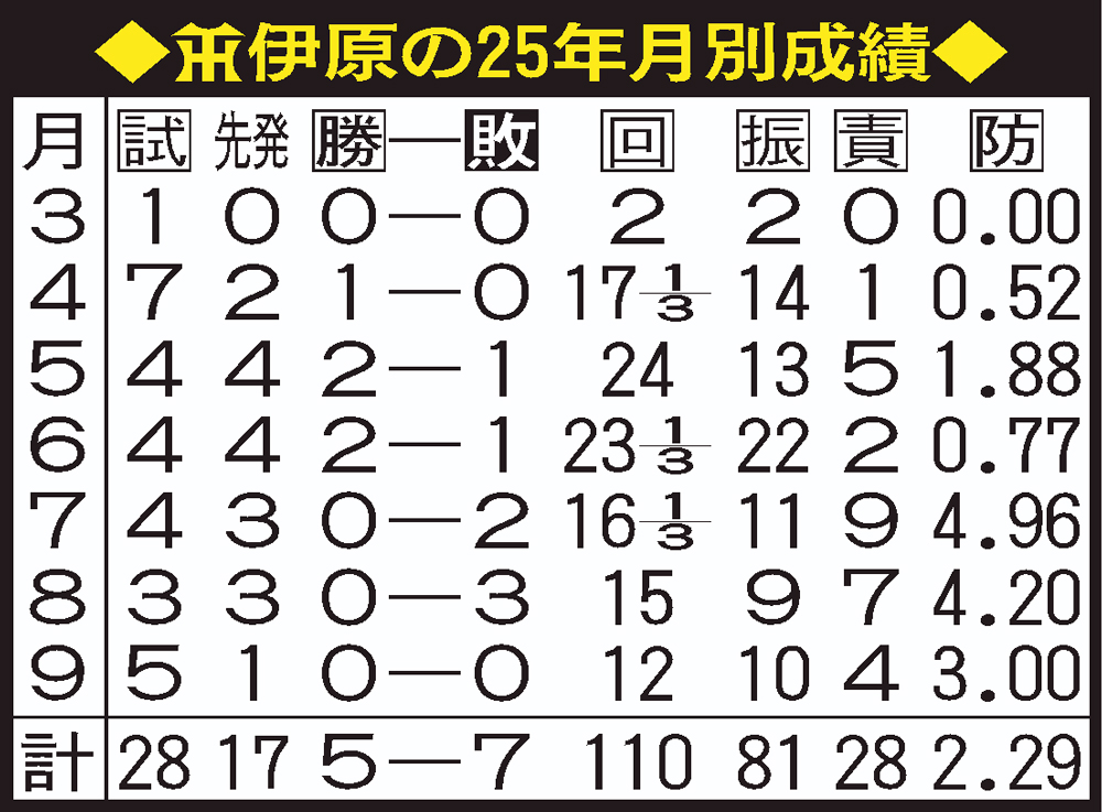 【イラスト】阪神伊原の25年月別成績