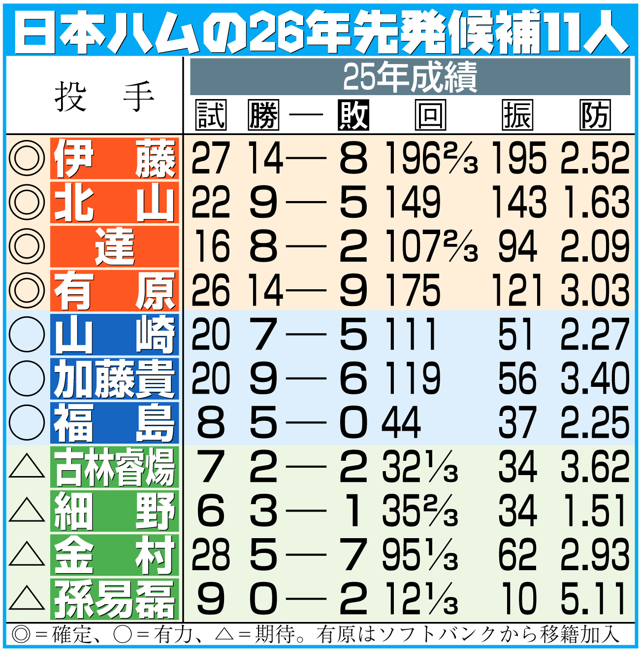【イラスト】日本ハムの26年先発候補11人