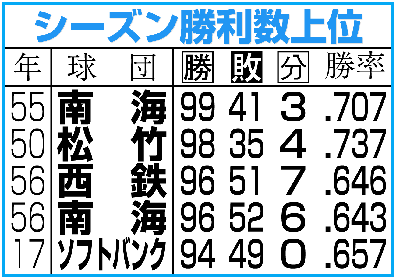 【イラスト】シーズン勝利数上位
