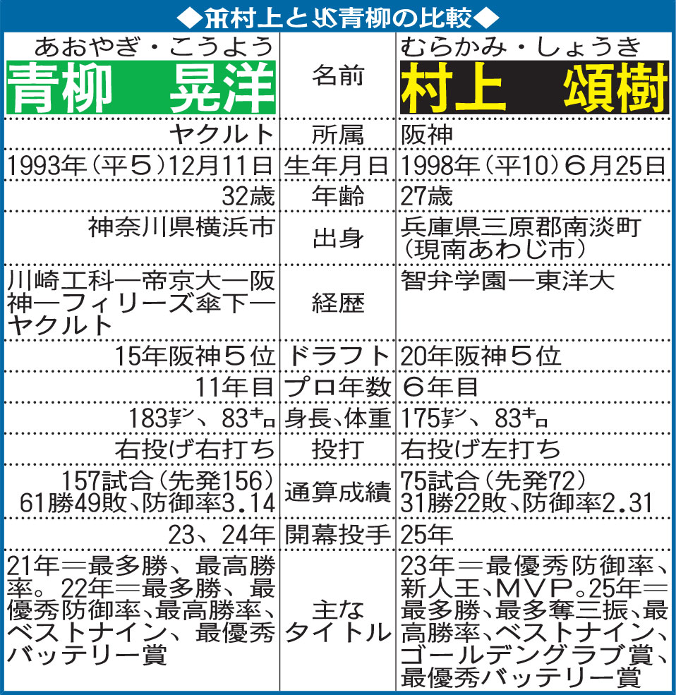 阪神村上とヤクルト青柳の比較
