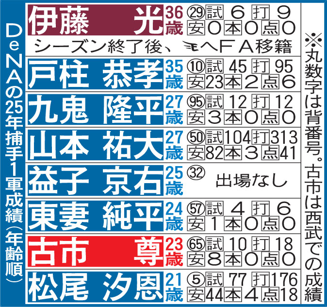 DeNAの25年捕手１軍成績（年齢順）