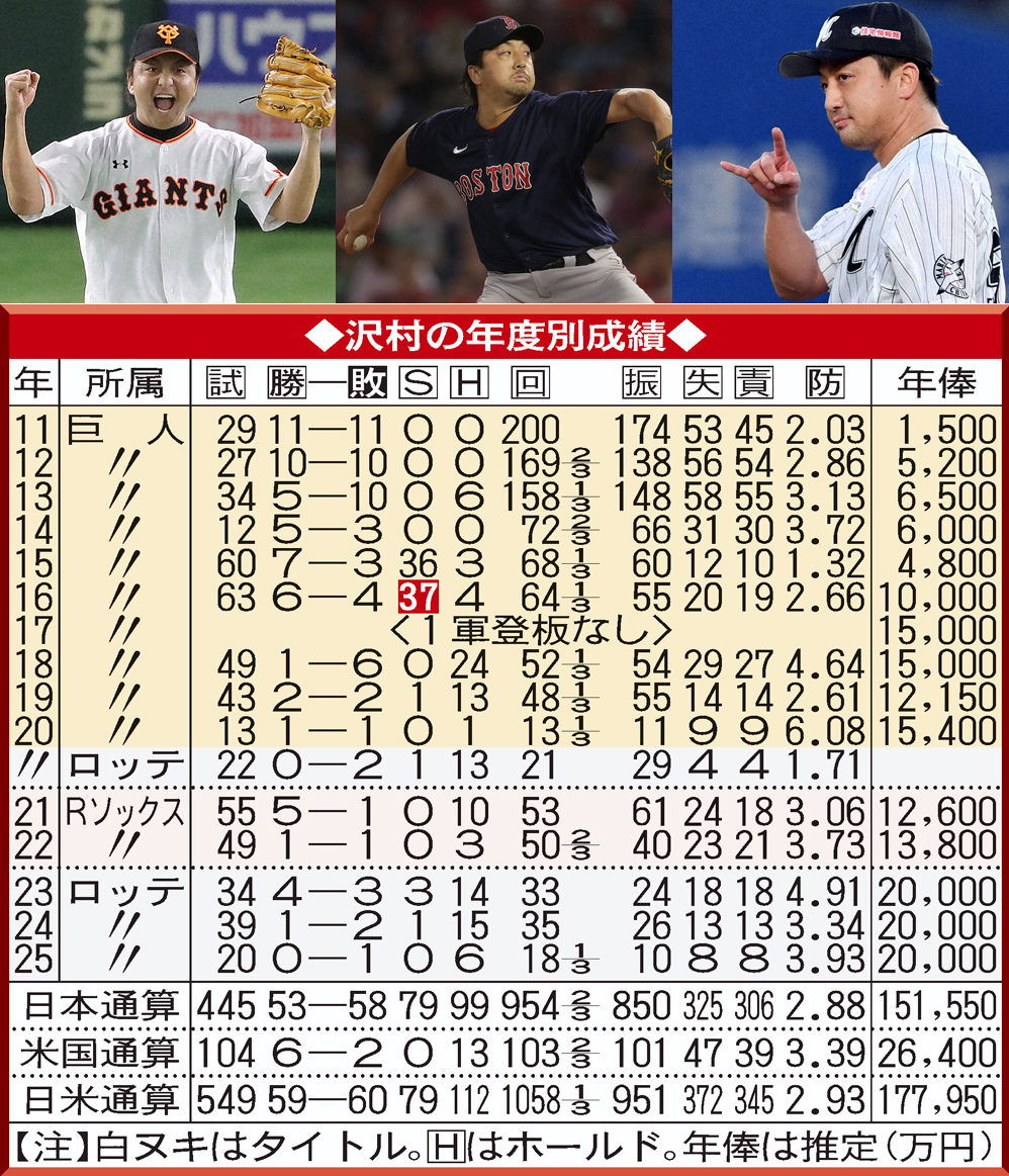 【イラスト】沢村拓一の年度別成績