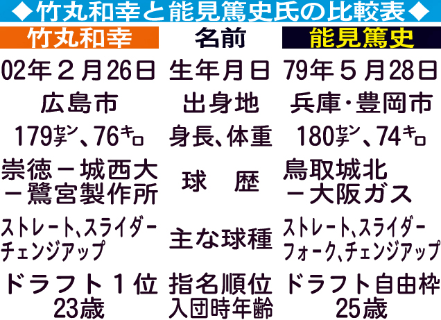 竹丸和幸と能見篤史氏の比較表