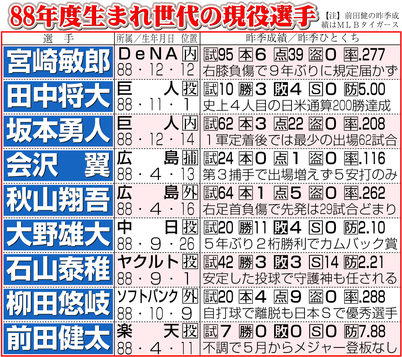 【イラスト】88年度生まれ世代の現役選手
